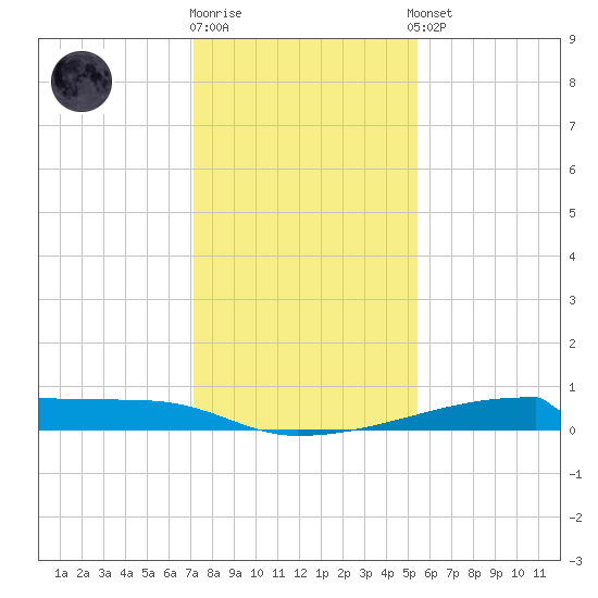 Christmas Bay tide chart for Friday, December 19, 2025