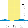 Christmas Bay tide chart for Monday, December 1, 2025