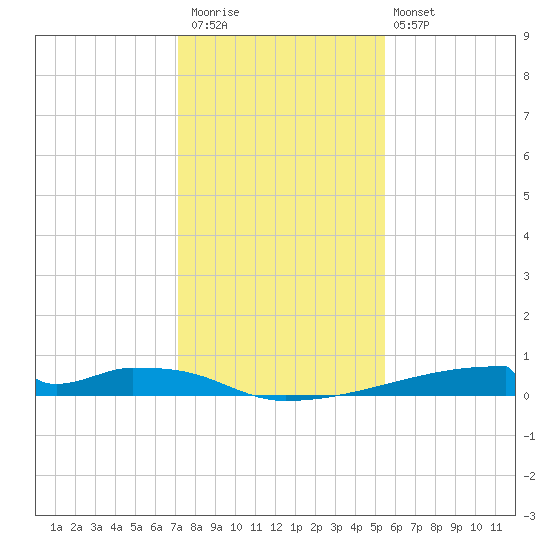 Christmas Bay tide chart for Saturday, December 20, 2025