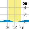 Christmas Bay tide chart for Saturday, December 20, 2025