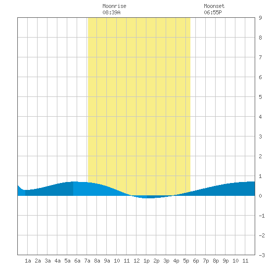 Christmas Bay tide chart for Sunday, December 21, 2025
