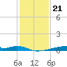 Christmas Bay tide chart for Sunday, December 21, 2025