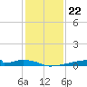 Christmas Bay tide chart for Monday, December 22, 2025