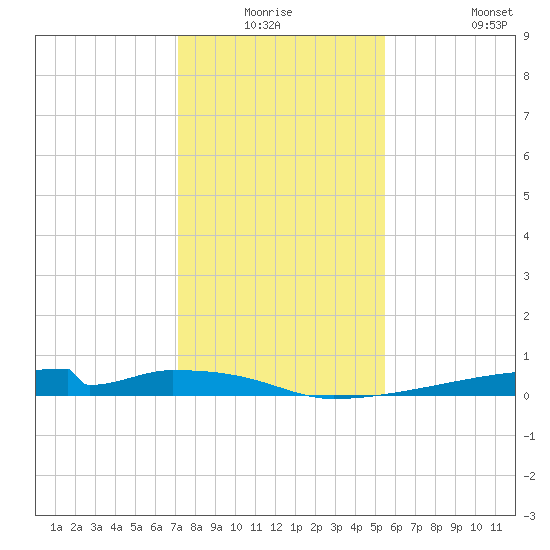 Christmas Bay tide chart for Wednesday, December 24, 2025