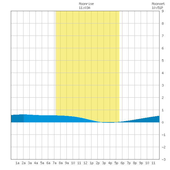 Christmas Bay tide chart for Thursday, December 25, 2025