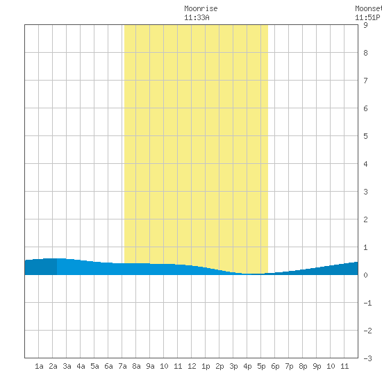 Christmas Bay tide chart for Friday, December 26, 2025