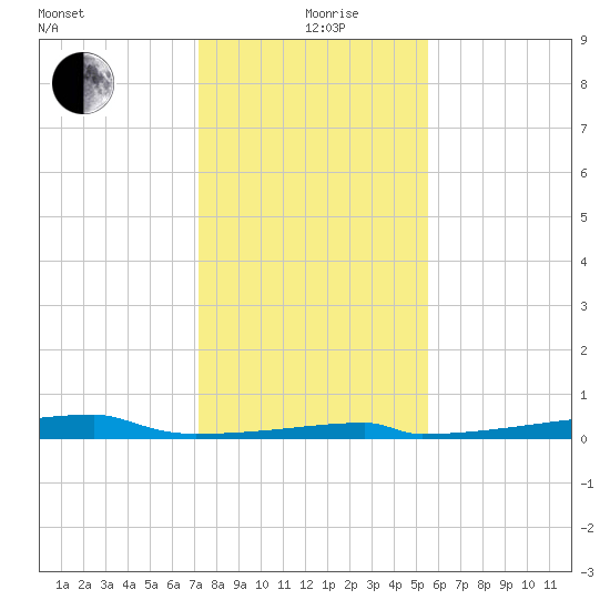 Christmas Bay tide chart for Saturday, December 27, 2025