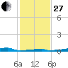 Christmas Bay tide chart for Saturday, December 27, 2025