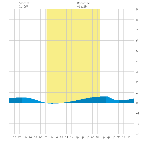 Christmas Bay tide chart for Monday, December 29, 2025