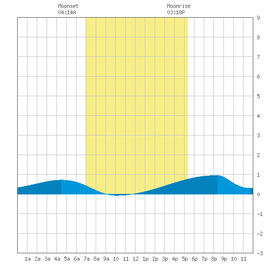 Christmas Bay tide chart for Tuesday, December 2, 2025