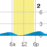 Christmas Bay tide chart for Tuesday, December 2, 2025