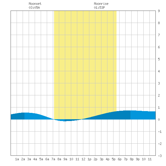 Christmas Bay tide chart for Tuesday, December 30, 2025