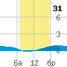 Christmas Bay tide chart for Wednesday, December 31, 2025