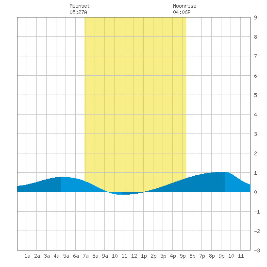 Christmas Bay tide chart for Wednesday, December 3, 2025