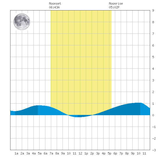 Christmas Bay tide chart for Thursday, December 4, 2025
