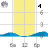 Christmas Bay tide chart for Thursday, December 4, 2025