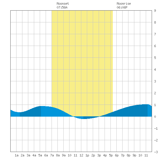 Christmas Bay tide chart for Friday, December 5, 2025