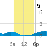 Christmas Bay tide chart for Friday, December 5, 2025