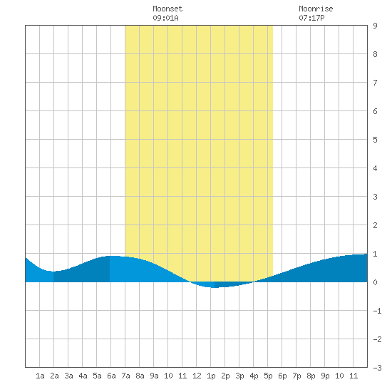 Christmas Bay tide chart for Saturday, December 6, 2025