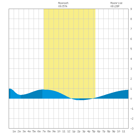 Christmas Bay tide chart for Sunday, December 7, 2025