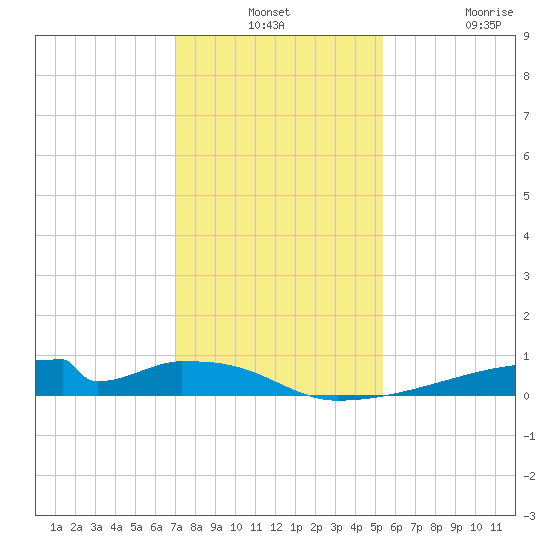 Christmas Bay tide chart for Monday, December 8, 2025