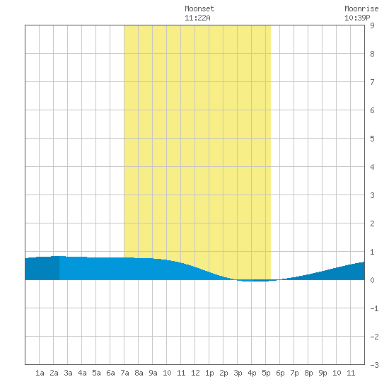 Christmas Bay tide chart for Tuesday, December 9, 2025