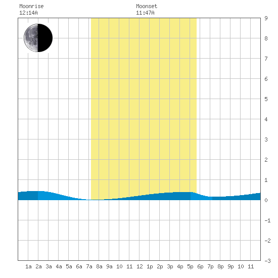 Christmas Bay tide chart for Saturday, January 10, 2026