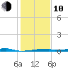 Christmas Bay tide chart for Saturday, January 10, 2026