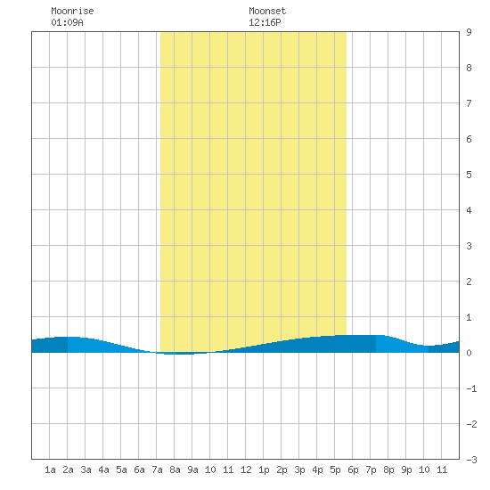Christmas Bay tide chart for Sunday, January 11, 2026
