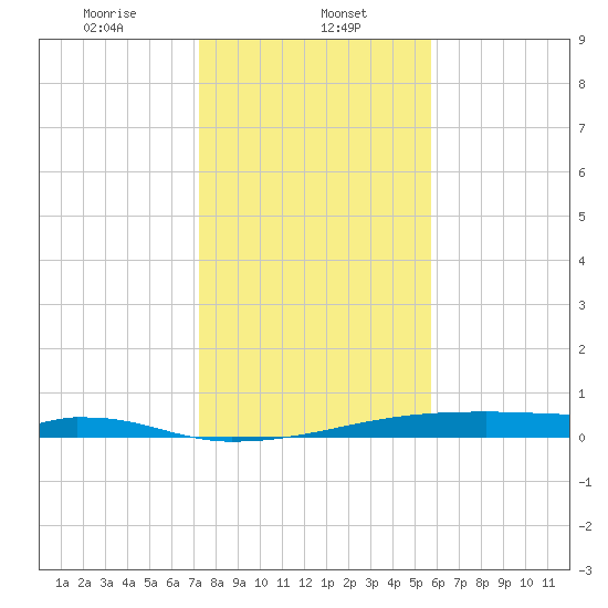 Christmas Bay tide chart for Monday, January 12, 2026