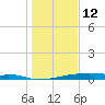 Christmas Bay tide chart for Monday, January 12, 2026