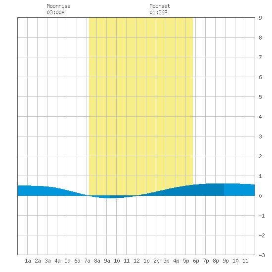 Christmas Bay tide chart for Tuesday, January 13, 2026