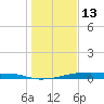 Christmas Bay tide chart for Tuesday, January 13, 2026