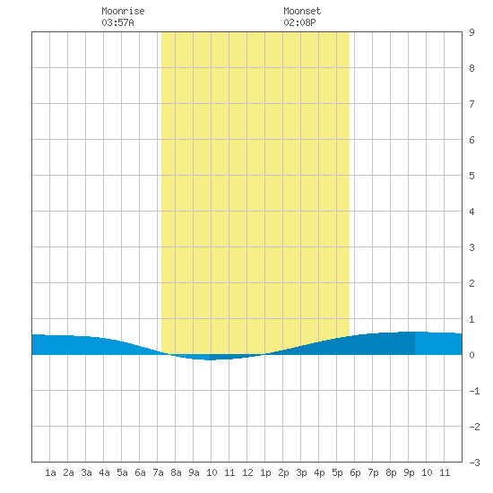 Christmas Bay tide chart for Wednesday, January 14, 2026
