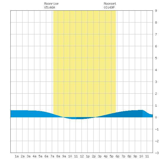 Christmas Bay tide chart for Friday, January 16, 2026