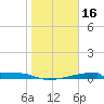 Christmas Bay tide chart for Friday, January 16, 2026