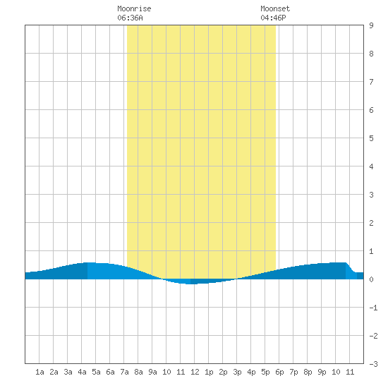 Christmas Bay tide chart for Saturday, January 17, 2026