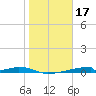 Christmas Bay tide chart for Saturday, January 17, 2026