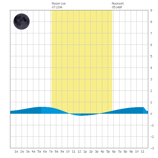 Christmas Bay tide chart for Sunday, January 18, 2026
