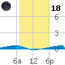 Christmas Bay tide chart for Sunday, January 18, 2026