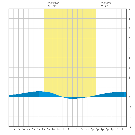 Christmas Bay tide chart for Monday, January 19, 2026