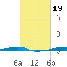 Christmas Bay tide chart for Monday, January 19, 2026