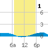 Christmas Bay tide chart for Thursday, January 1, 2026