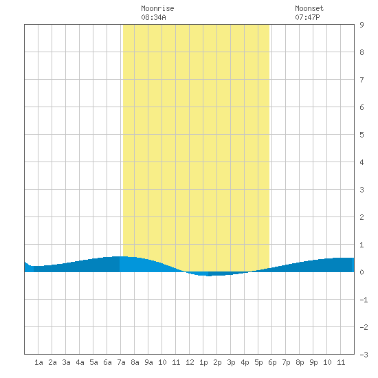 Christmas Bay tide chart for Tuesday, January 20, 2026