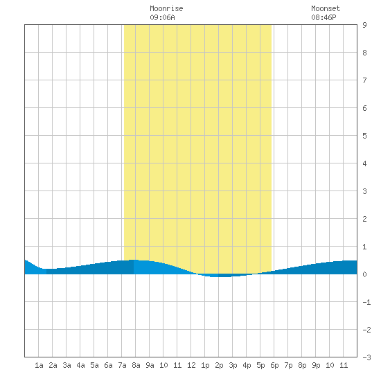 Christmas Bay tide chart for Wednesday, January 21, 2026