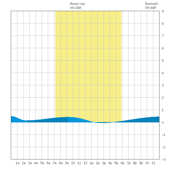 Christmas Bay tide chart for Thursday, January 22, 2026