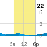 Christmas Bay tide chart for Thursday, January 22, 2026