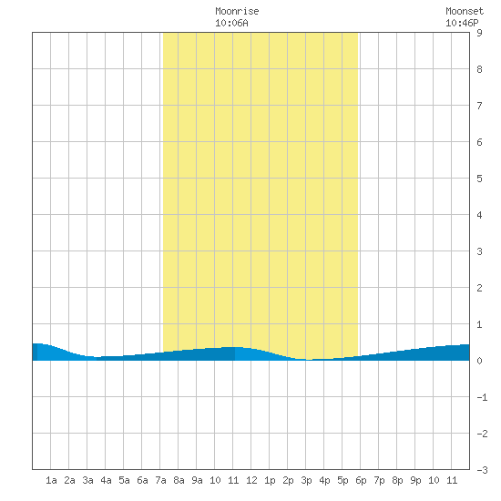 Christmas Bay tide chart for Friday, January 23, 2026