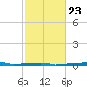 Christmas Bay tide chart for Friday, January 23, 2026