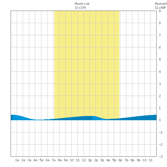 Christmas Bay tide chart for Saturday, January 24, 2026